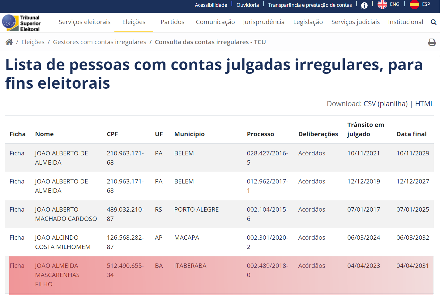 CONTAS IRREGULARES: TCU Encaminha Lista ao TSE com Nome de João Almeida Mascarenhas Filho, Candidato a Prefeito de Itaberaba